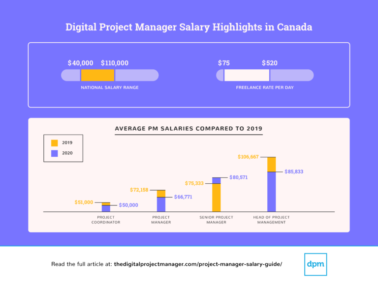 Canadian Digital Project Manager Salary Highlights