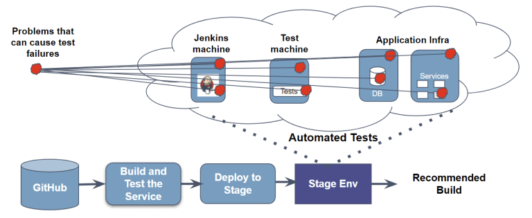 Sources of Errors in Pre-Production Envrionments