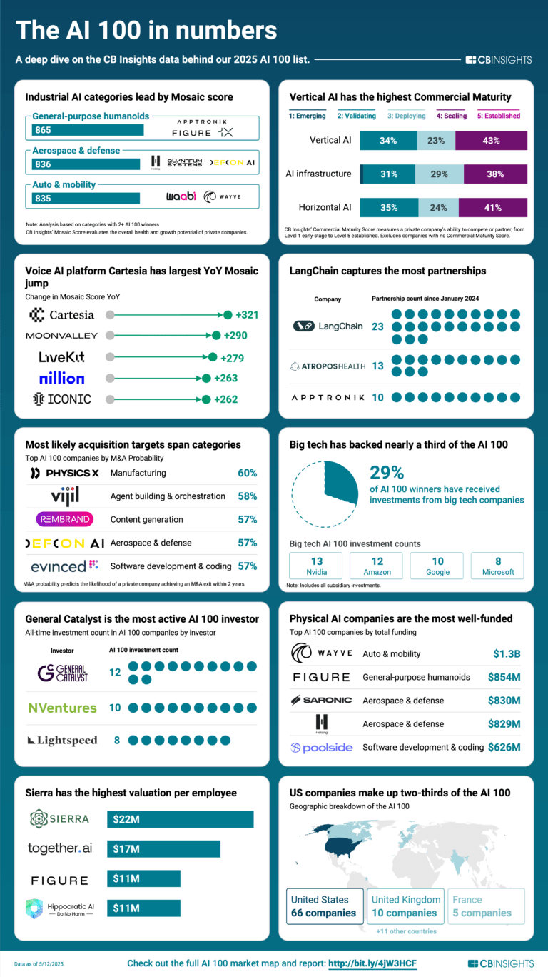 Technicity Chronicle: The AI 100 in Numbers