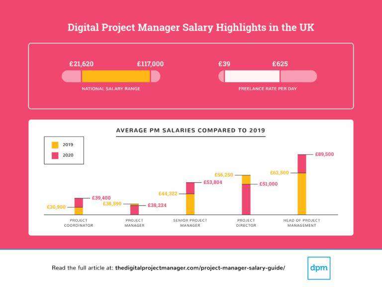 UK Digital Project Manager Salary Highlights