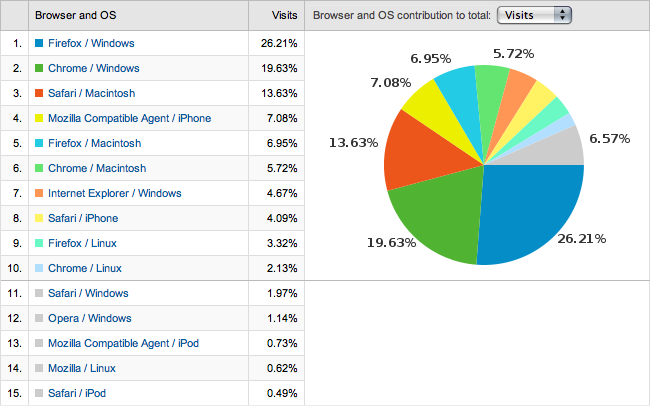 Nirvana Users (year to date)