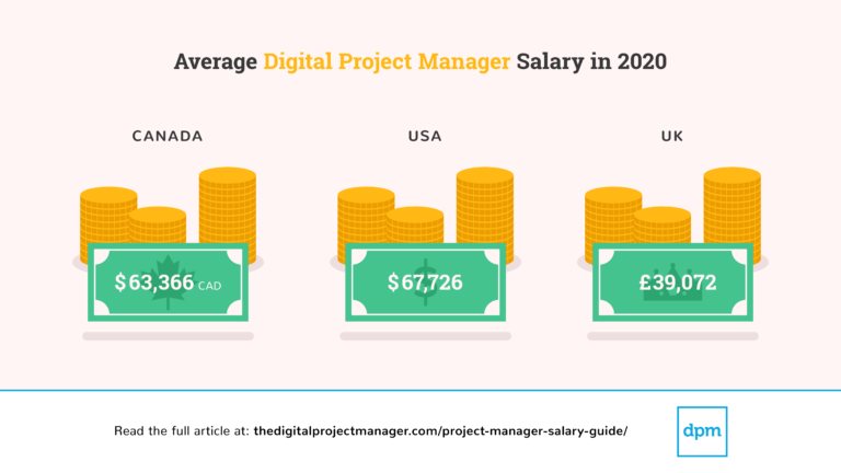 Average Digital Project Manager Salary