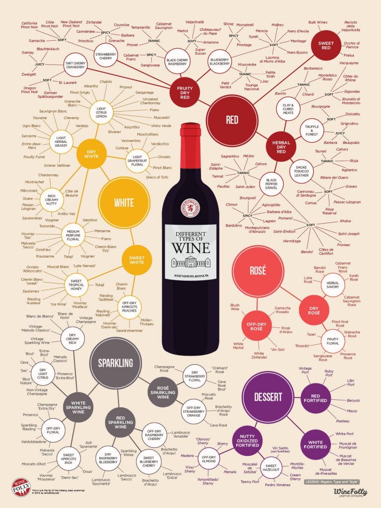 Wine Folly Different Types of Wine