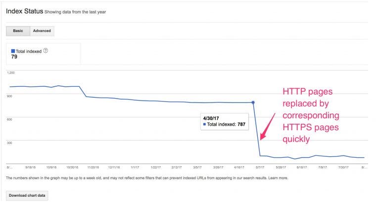 Some sites experience quick re-indexing of pages after switching to HTTPS.