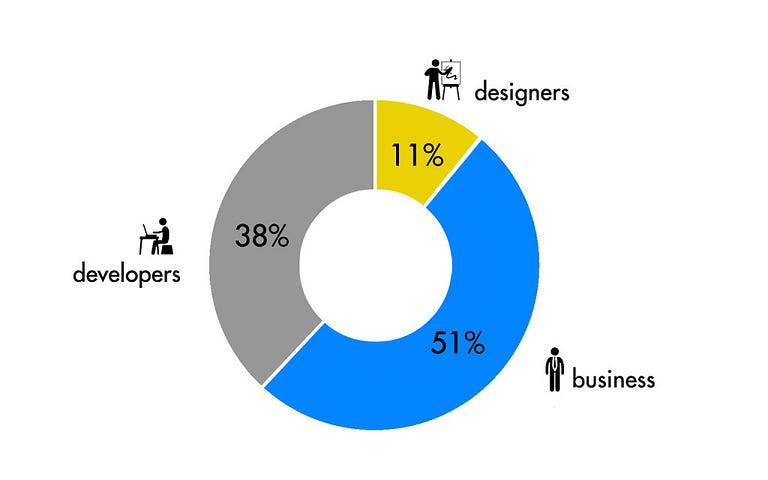 StartupBus Africa Statistics Business Profiles