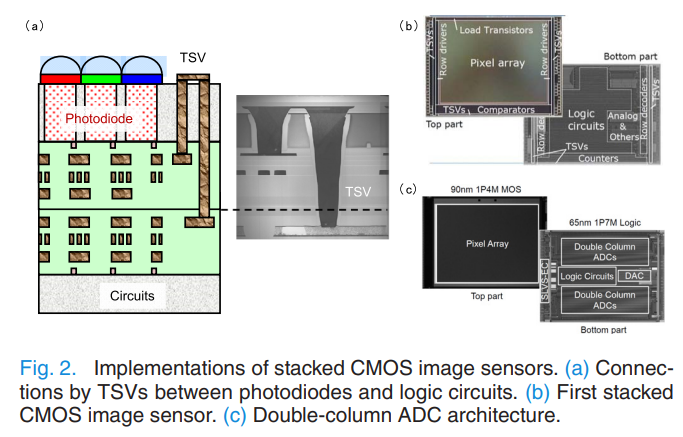 Stacked Image Sensor Architectures - For Data & AI