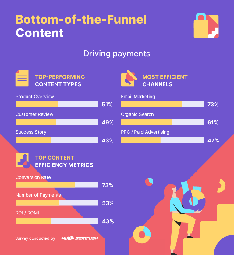 Bottom of the funnel (BOFU) — Third stage of a marketing funnel