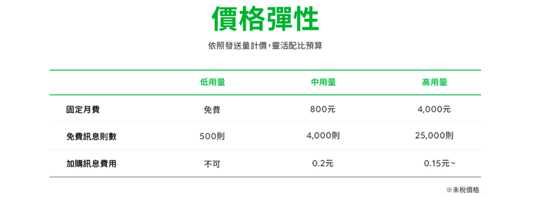 LINE 預約整合再升級！用 LINE 官方帳號發送預約提醒通知！