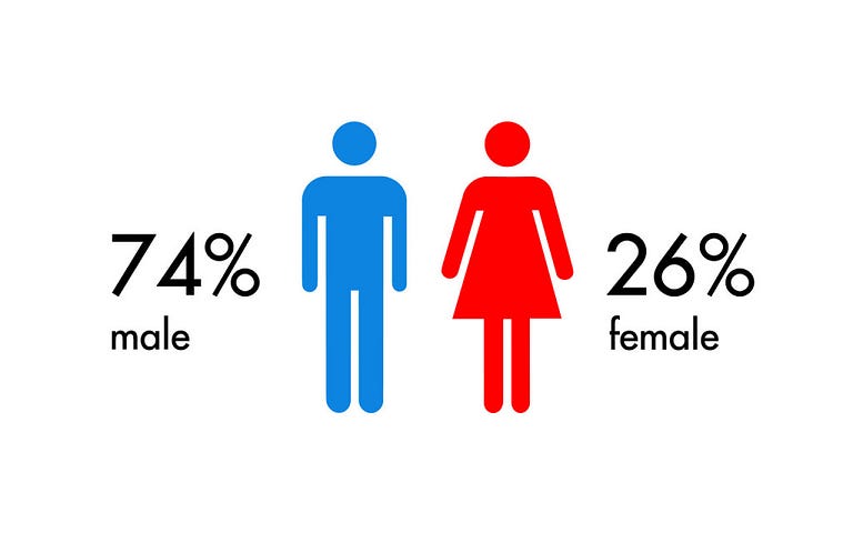 StartupBus Africa Statistics Gender Distribution