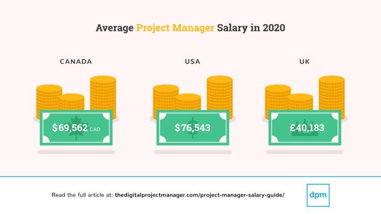 Average Project Manager Salary