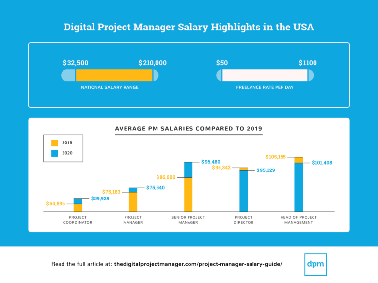 Digital Project Manager Salary Highlights