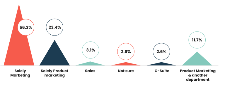 Just over half of the 400+ respondents said sales enablement was solely owned by marketing.It’s worth noting that sales (and marketing) is usually cited as owning sales enablement in most cases so it was surprising to see that in this demographic only 3.1% answered sales.