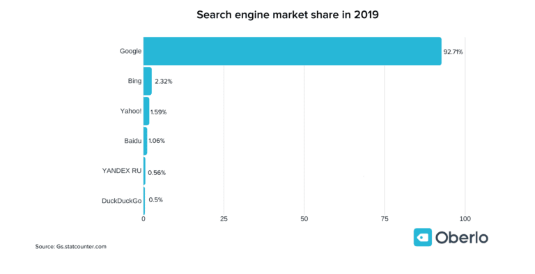 Google’s search engine market share