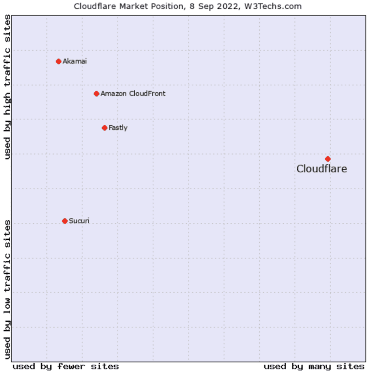 Graph of cloudflare market share against competitors