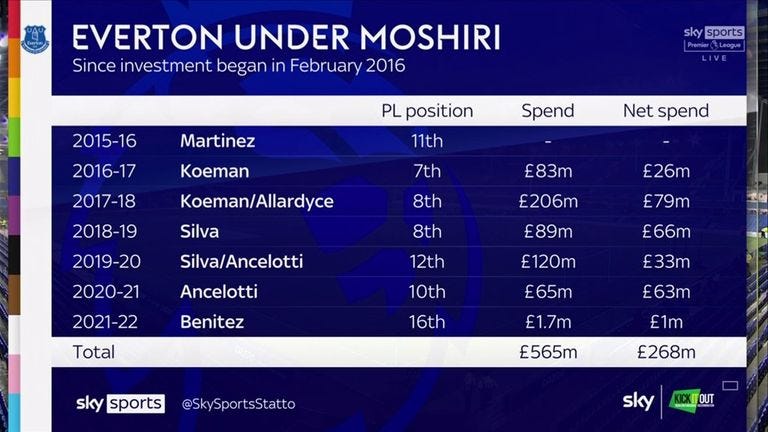 Everton managers’ spending under moshiri