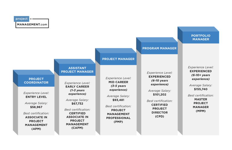 Project Management Jobs