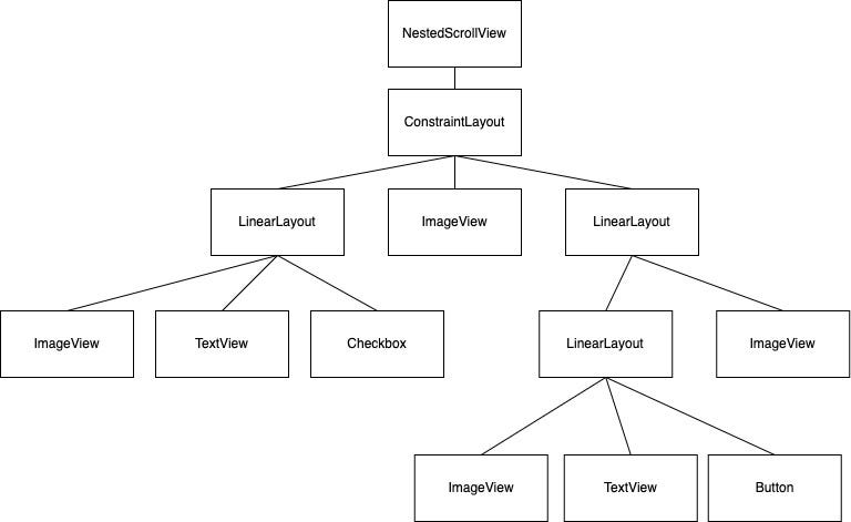 Ejemplo de árbol de views que representa una UI. Dentro tenemos varios viewGroups (layouts) que contienen otras views (imageViews para mostrar imágenes, textViews para texto plano, buttons, checkboxes).