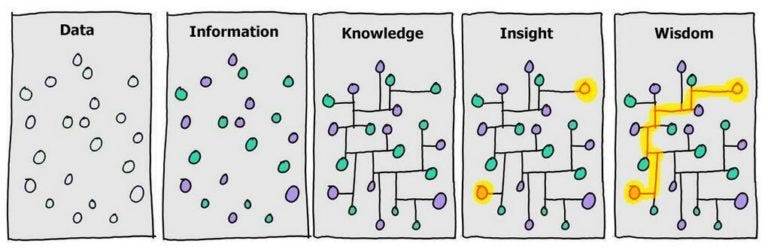 A chart flow of Data to Information to Knowledge to Insight to Wisdom