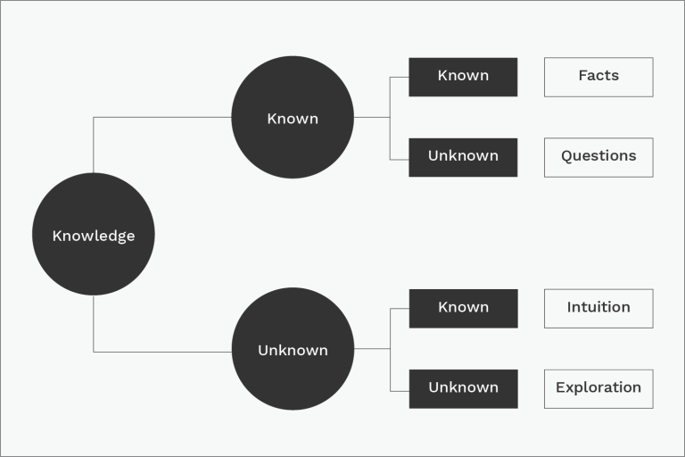A diagram illustrating the relationships of knowledge — known and unknowns.
