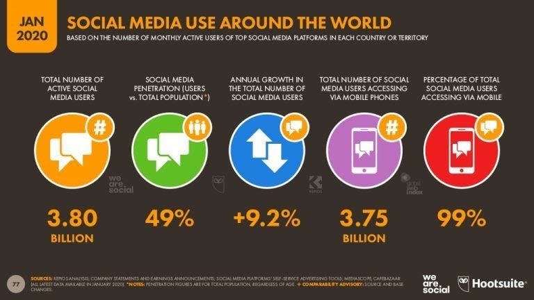 Data on the active population in social networks in January 2020. Source: The Global State of Digital in 2020