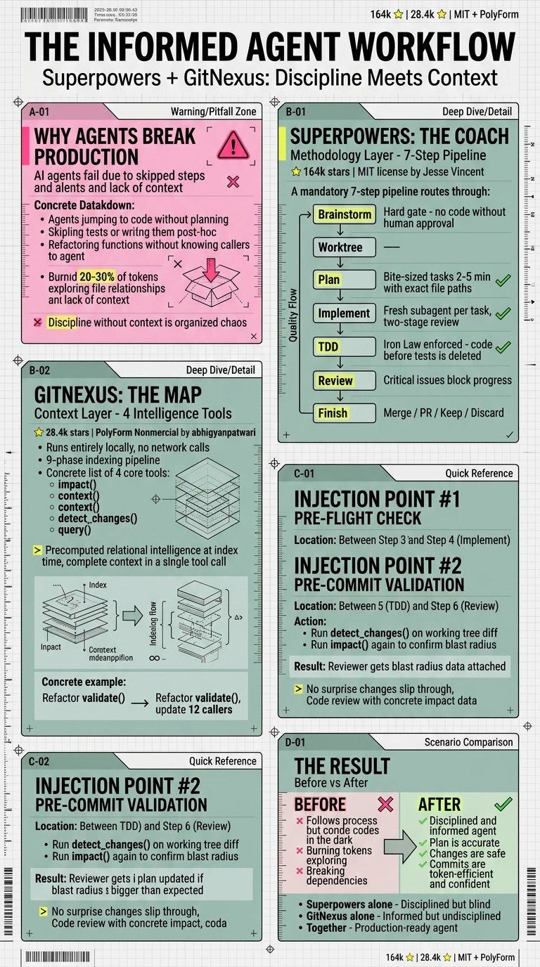 From Blind Refactoring to Informed Coding: My Superpowers + GitNexus Setup