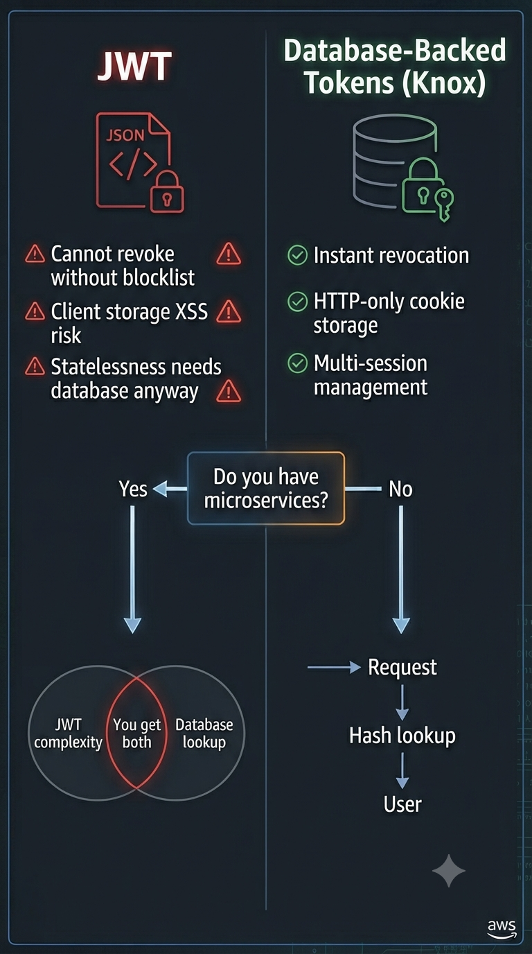 Database-Backed Tokens vs JWT in Django: Why I Stopped Using JWT for SaaS Auth