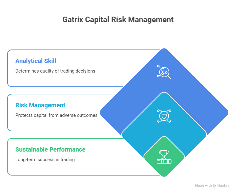 Gatrix Capital Risk Management: Protection First Approach for Serious Traders