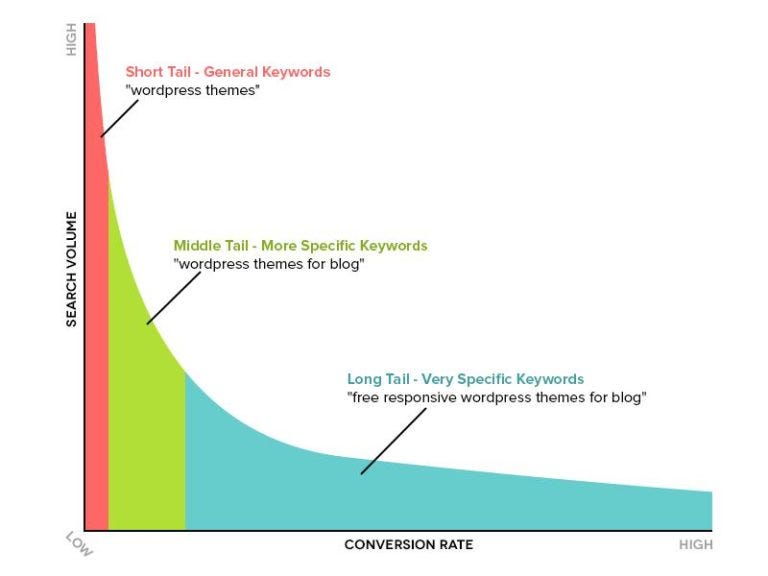 How-To-Use-Keyword-Research-To-Get-Your-Articles-High-Ranking-2–768x576