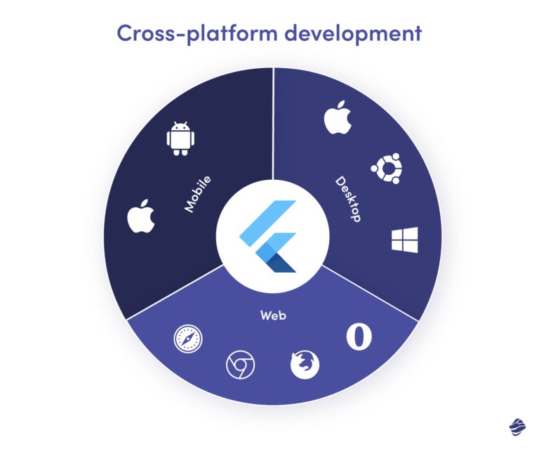 Comparing Flutter to Other Technologies