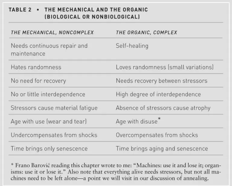 A table from Taleb’s book comparing the mechanical to the biological with respect to various attributes