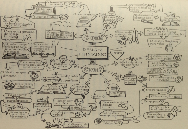 Um mapa mental desenhado a mão sobre os caminhos do design thinking.