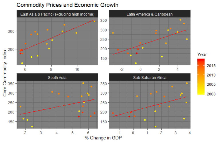 Relationship between Thomsons-Reuters Core Commodity (TRCC) Index and GDP growth, by region.