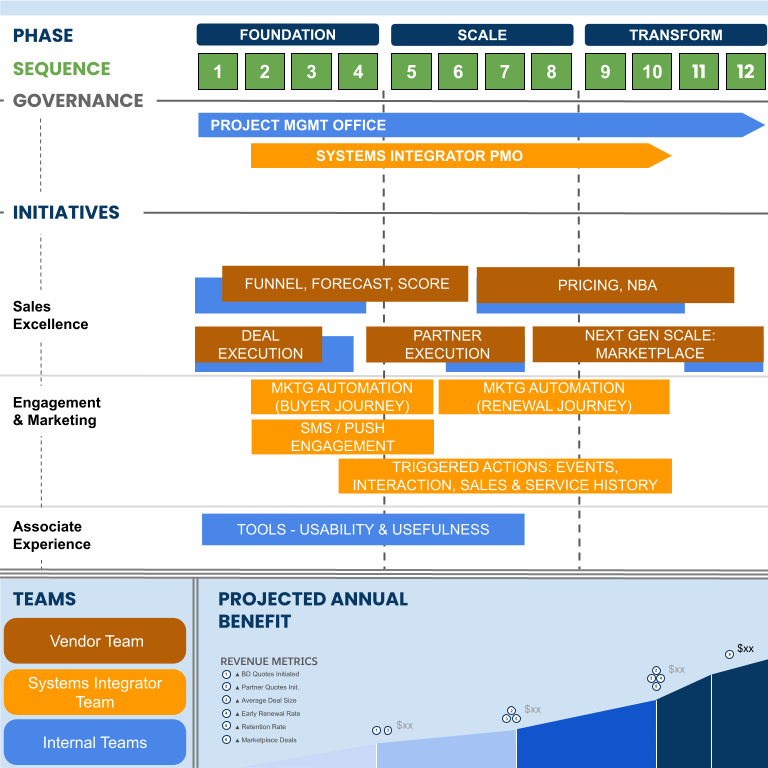 A combined roadmap + simple benefits/business case view. highlights initiatives, workstreams and names 3 actors including, SI, vendor and internal teams.