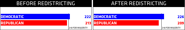 Before Redistricting: DEM 222, GOP 213. After Redistricting: DEM 226, GOP 209.