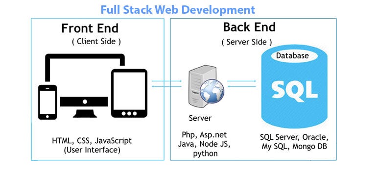 Full Stack Web Development Components.