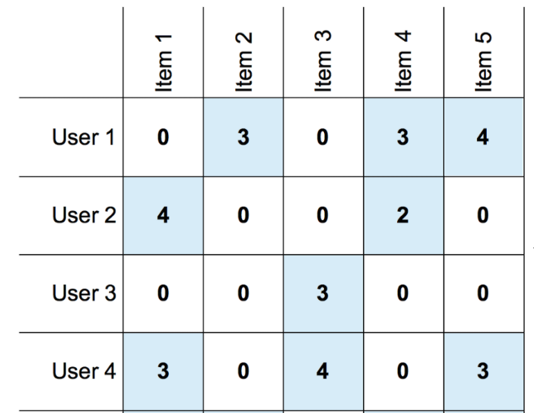 Matrix for Collaborative Filtering