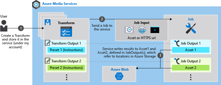 Get more on the basic schema of AMS here: https://learn.microsoft.com/en-us/azure/media-services/latest/encode-concept