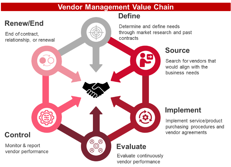 Vendor Management Value Chain