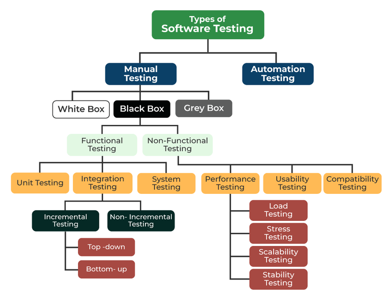 This a visual diagram of the hierarchy of software testing