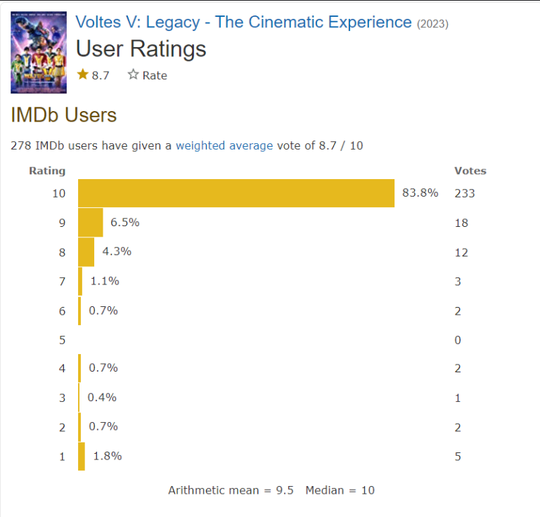 Voltes V Legacy IMDb Users ratings