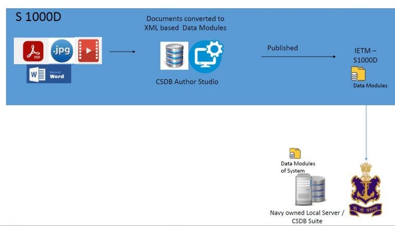 S1000D Developers