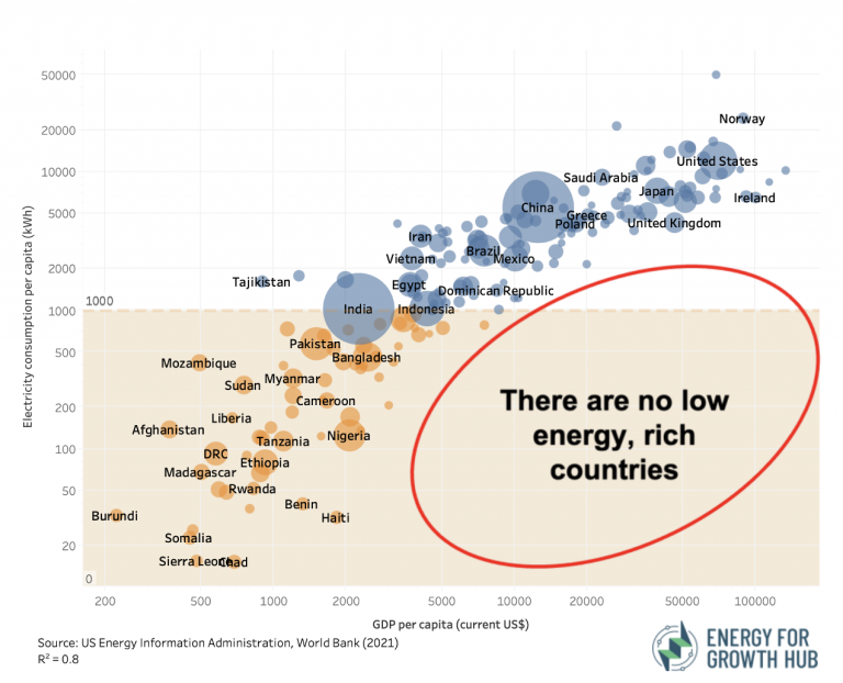  There are no low energy, rich countries