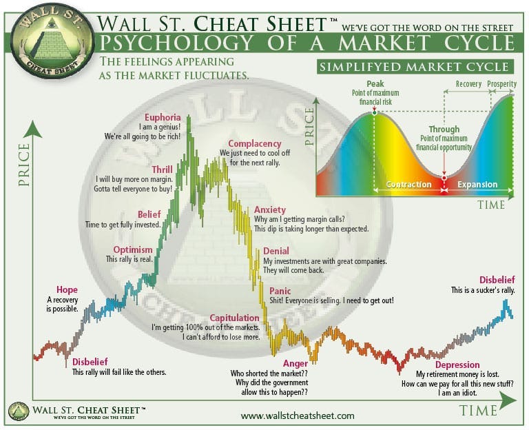 Gráfico da teoria dos ciclos de mercado
