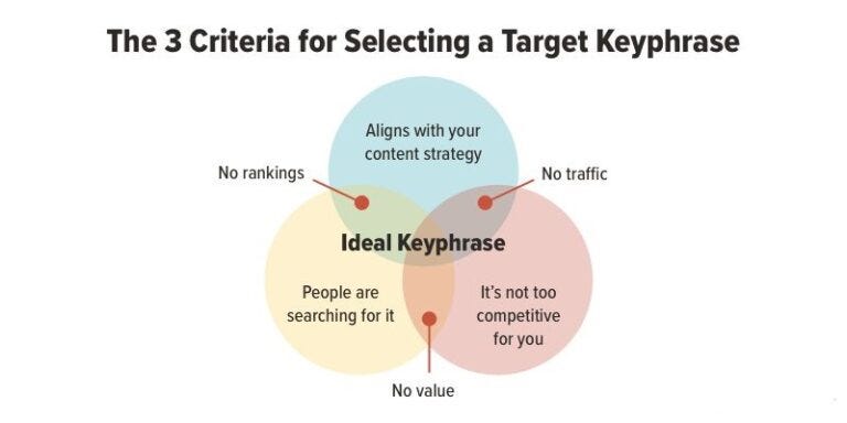 Keyword Research — 3 Factors Make Up Keywords