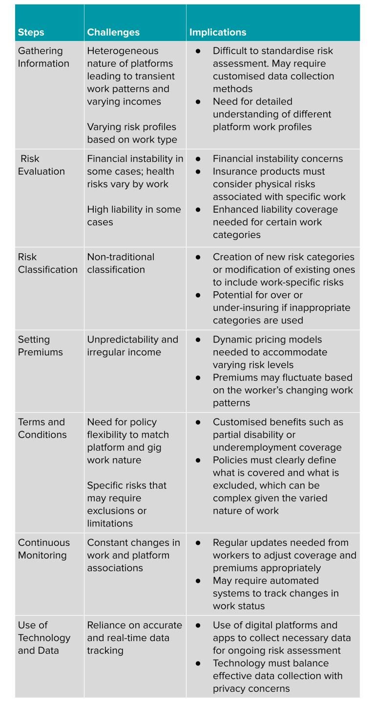 Table containing challenges associated with providing insurance to platform workers
