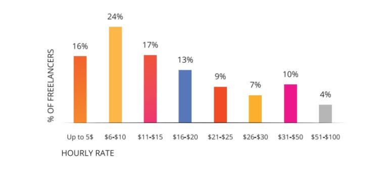 Hourly rates charged by freelancers Hourly rates charged by freelancers. US$19/hr on average. Source: Éxito Electrónico.