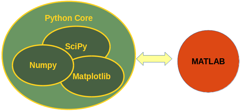 Imagem comparando MATLAB x Python com suas bibliotecas