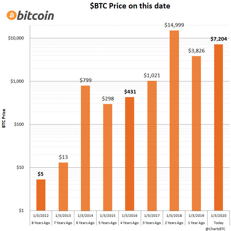 Price of Bitcoin chart going from $5 to being worth $7,300 today