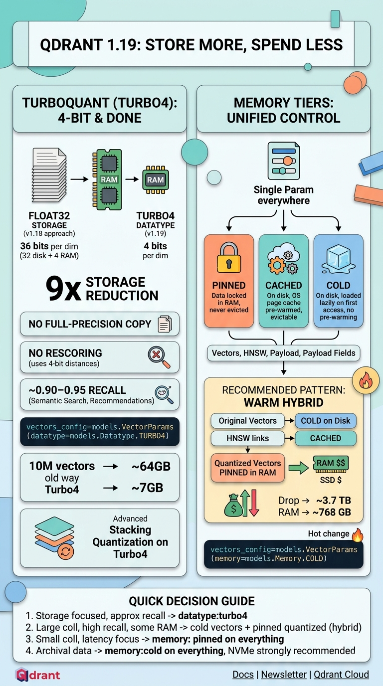 Qdrant 1.19 | TurboQuant & Memory Tiers: Store More, Spend Less