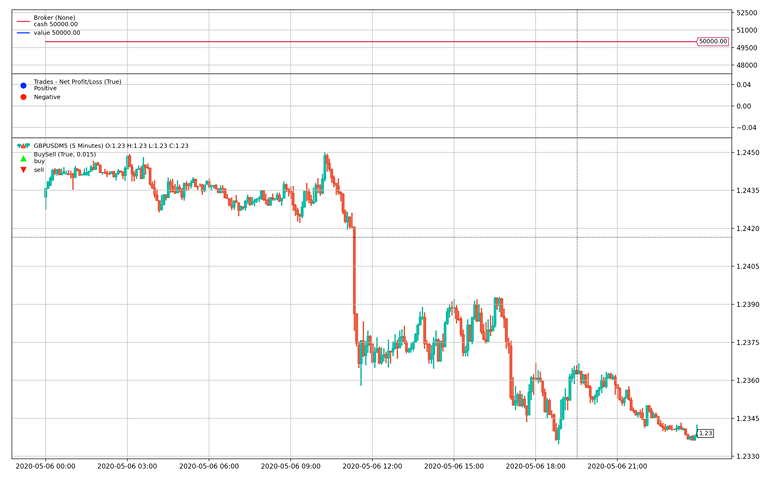 GBPUSD 5 minute chart plotted by backtrader